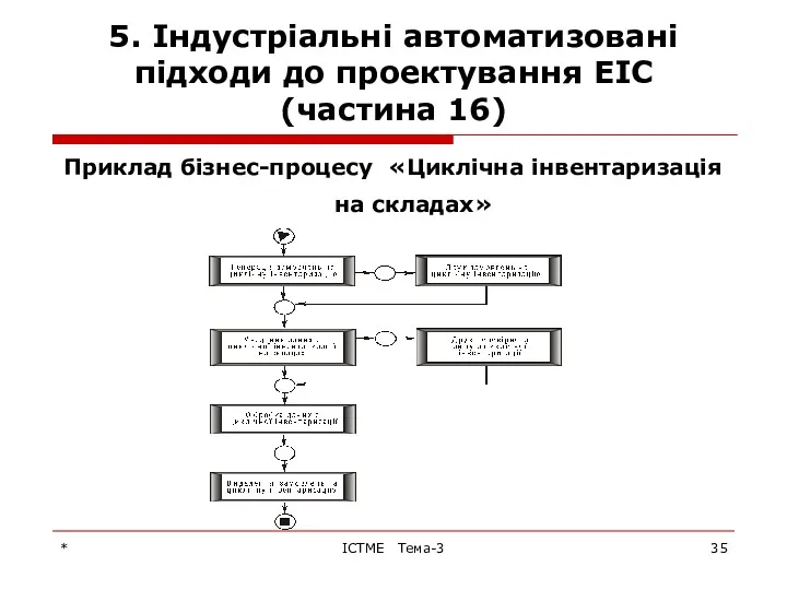 * ІСТМЕ Тема-3 5. Індустріальні автоматизовані підходи до проектування ЕІС