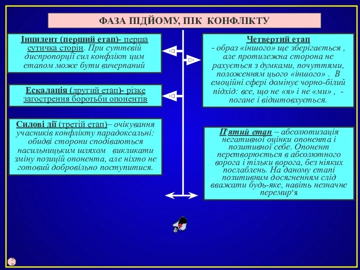 ФАЗА ПІДЙОМУ, ПІК КОНФЛІКТУ Ескалація (другий етап)- різке загострення боротьби