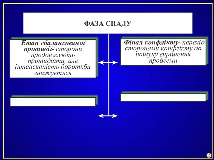 ФАЗА СПАДУ Фінал конфлікту- перехід сторонами конфлікту до пошуку вирішення