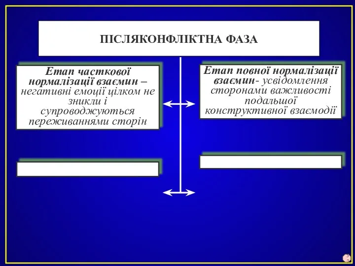 ПІСЛЯКОНФЛІКТНА ФАЗА Етап повної нормалізації взаємин- усвідомлення сторонами важливості подальшої