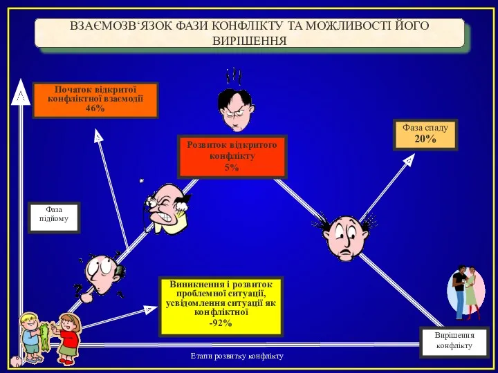 Виникнення і розвиток проблемної ситуації, усвідомлення ситуації як конфліктної -92%
