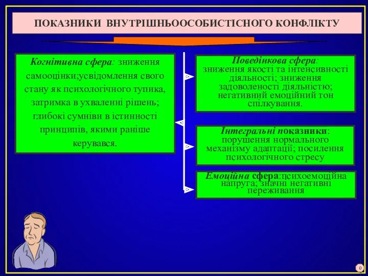 ПОКАЗНИКИ ВНУТРІШНЬООСОБИСТІСНОГО КОНФЛІКТУ Когнітивна сфера: зниження самооцінки;усвідомлення свого стану як