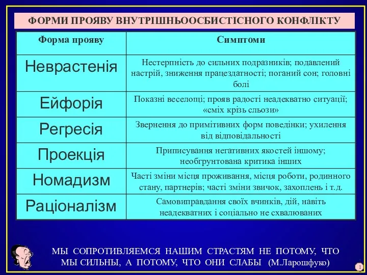 ФОРМИ ПРОЯВУ ВНУТРІШНЬООСБИСТІСНОГО КОНФЛІКТУ МЫ СОПРОТИВЛЯЕМСЯ НАШИМ СТРАСТЯМ НЕ ПОТОМУ,