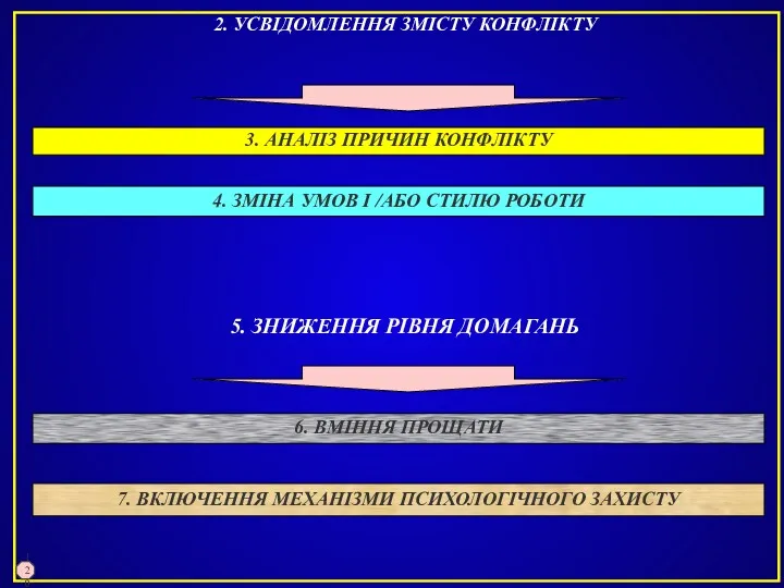 3. АНАЛІЗ ПРИЧИН КОНФЛІКТУ 2. УСВІДОМЛЕННЯ ЗМІСТУ КОНФЛІКТУ 4. ЗМІНА