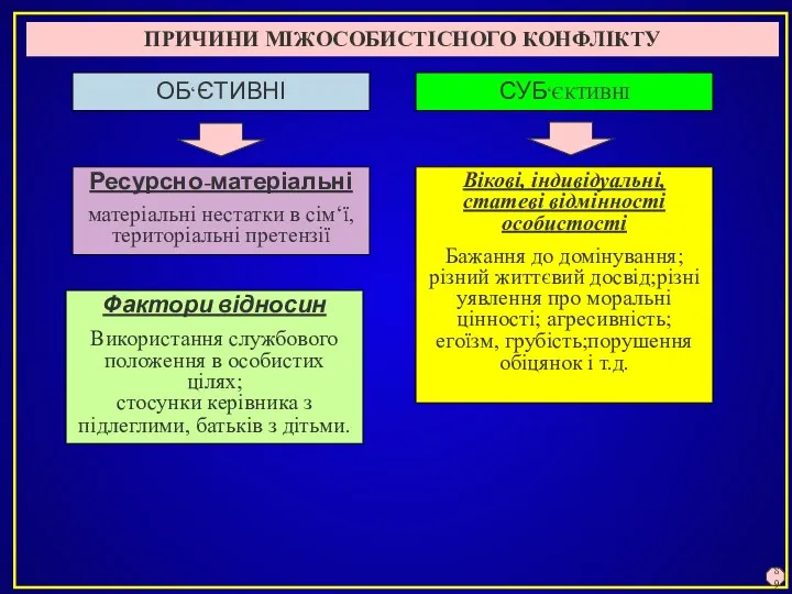 ОБ‘ЄТИВНІ Ресурсно-матеріальні матеріальні нестатки в сім‘ї, територіальні претензії Фактори відносин