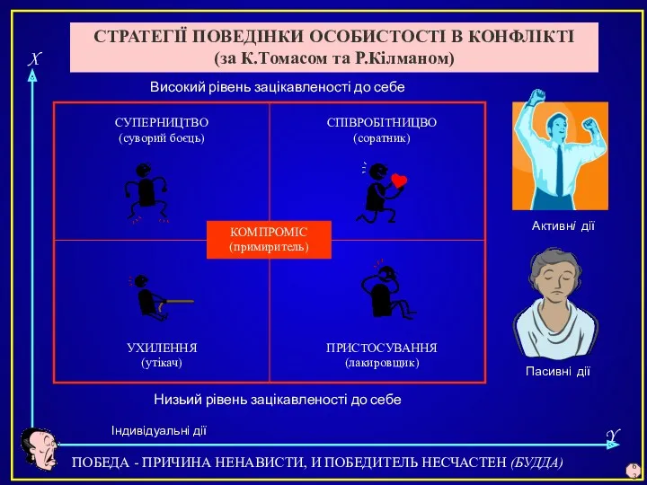 СТРАТЕГІЇ ПОВЕДІНКИ ОСОБИСТОСТІ В КОНФЛІКТІ (за К.Томасом та Р.Кілманом) СУПЕРНИЦТВО