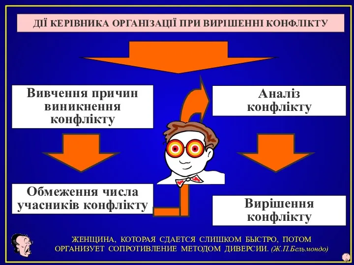 ДІЇ КЕРІВНИКА ОРГАНІЗАЦІЇ ПРИ ВИРІШЕННІ КОНФЛІКТУ Вивчення причин виникнення конфлікту