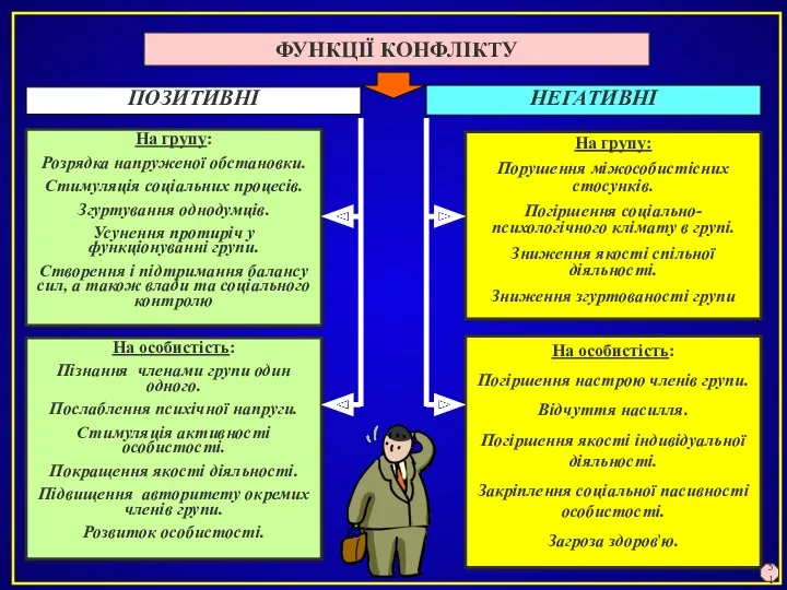 ФУНКЦІЇ КОНФЛІКТУ На групу: Розрядка напруженої обстановки. Стимуляція соціальних процесів.