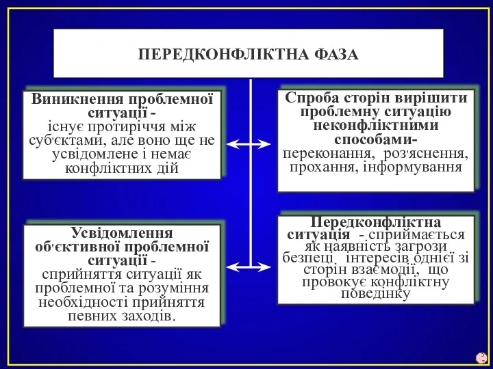 ПЕРЕДКОНФЛІКТНА ФАЗА Усвідомлення об'єктивної проблемної ситуації - сприйняття ситуації як