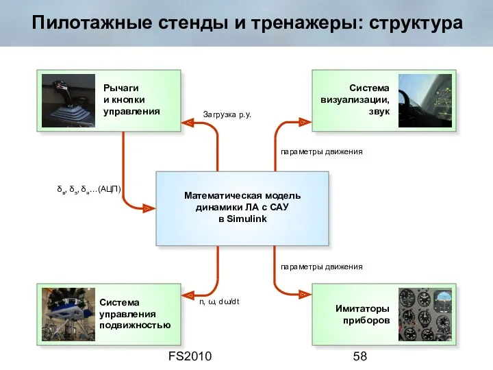 FS2010 Пилотажные стенды и тренажеры: структура Система визуализации, звук параметры