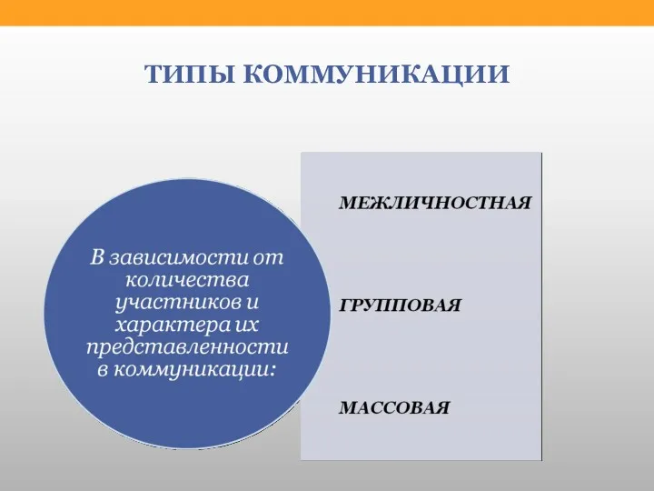 ТИПЫ КОММУНИКАЦИИ