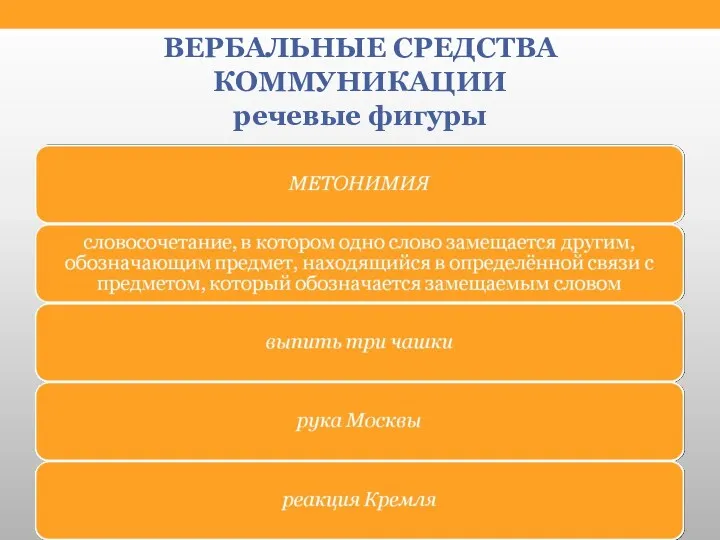 ВЕРБАЛЬНЫЕ СРЕДСТВА КОММУНИКАЦИИ речевые фигуры