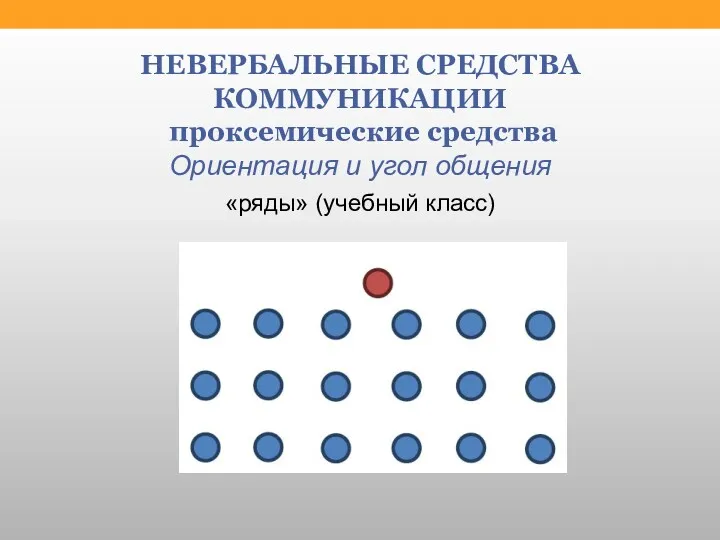 НЕВЕРБАЛЬНЫЕ СРЕДСТВА КОММУНИКАЦИИ проксемические средства Ориентация и угол общения «ряды» (учебный класс)