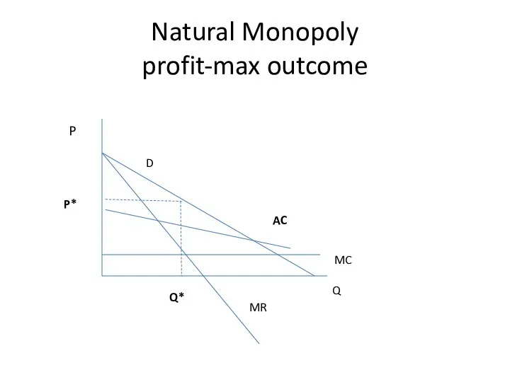 Natural Monopoly profit-max outcome Q P D MR MC Q* P* AC
