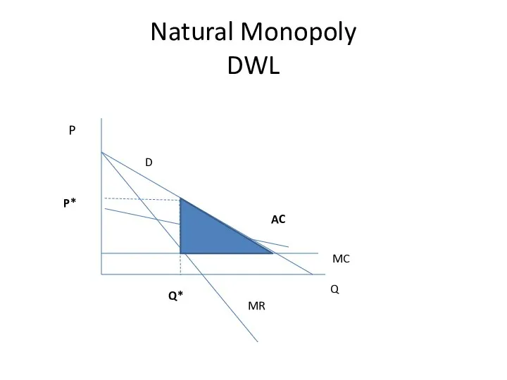 Natural Monopoly DWL Q P D MR MC Q* P* AC