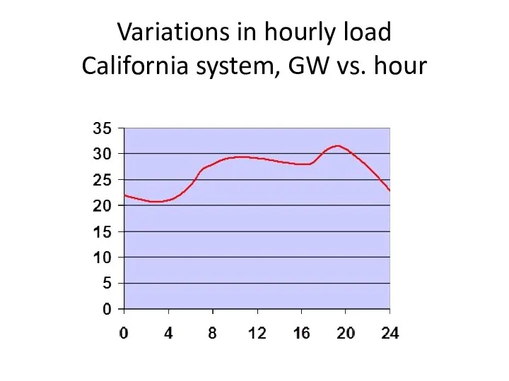 Variations in hourly load California system, GW vs. hour