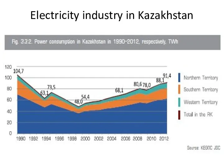 Electricity industry in Kazakhstan