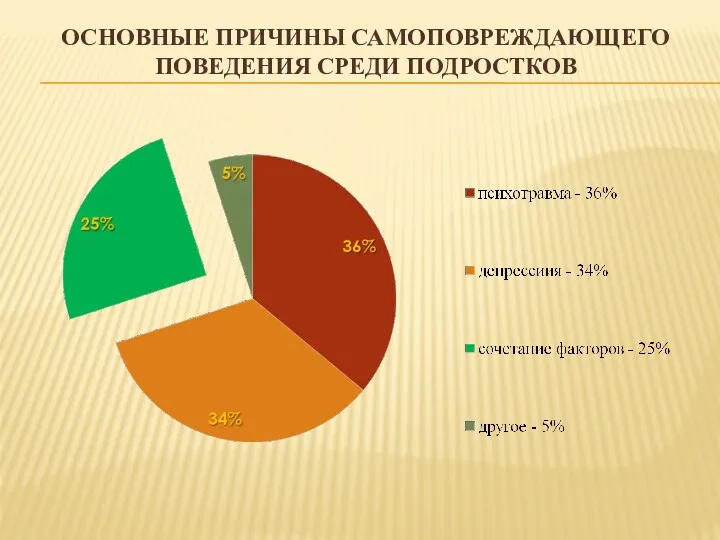 ОСНОВНЫЕ ПРИЧИНЫ САМОПОВРЕЖДАЮЩЕГО ПОВЕДЕНИЯ СРЕДИ ПОДРОСТКОВ