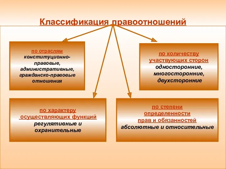 Классификация правоотношений по отраслям конституционно-правовые, административные, гражданско-правовые отношения по степени