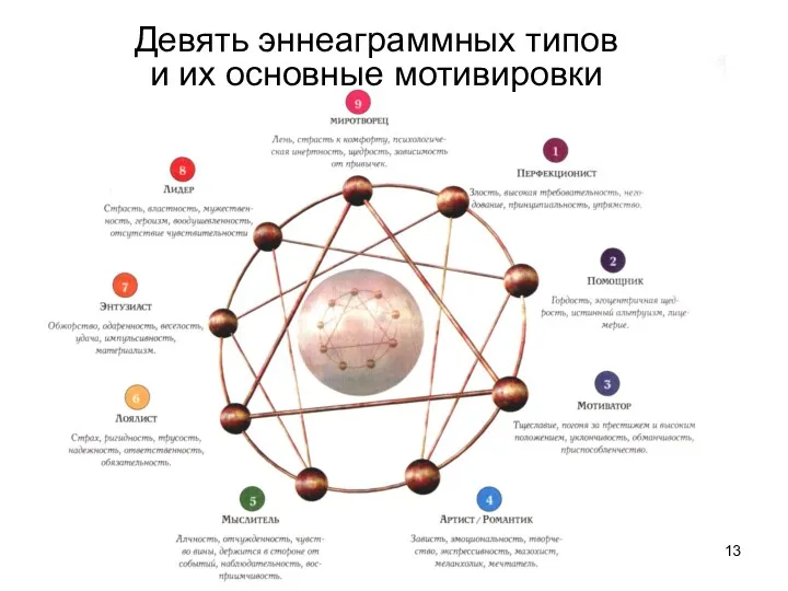 Девять эннеаграммных типов и их основные мотивировки