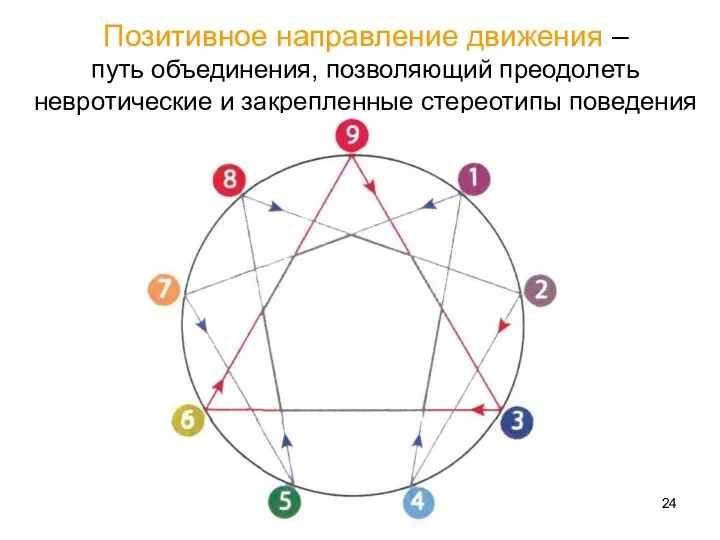 Позитивное направление движения – путь объединения, позволяющий преодолеть невротические и закрепленные стереотипы поведения