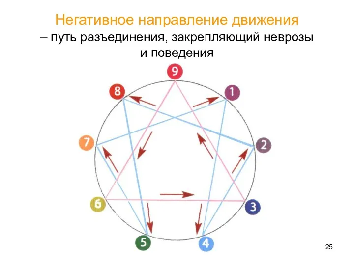 Негативное направление движения – путь разъединения, закрепляющий неврозы и поведения