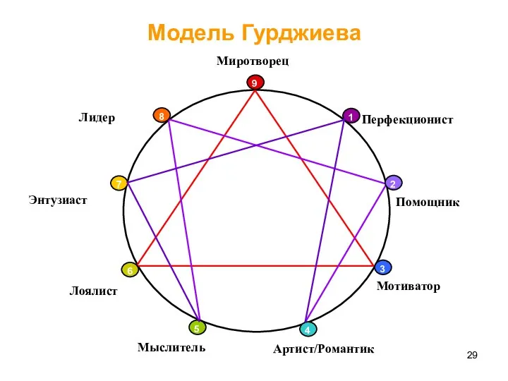 Модель Гурджиева