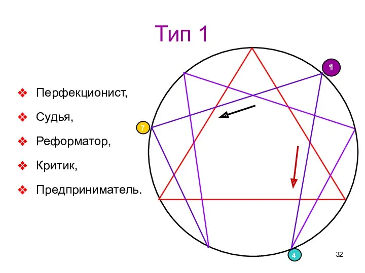 Тип 1 Перфекционист, Судья, Реформатор, Критик, Предприниматель.