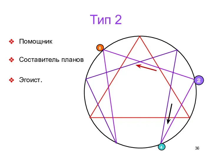 Тип 2 Помощник Составитель планов Эгоист.