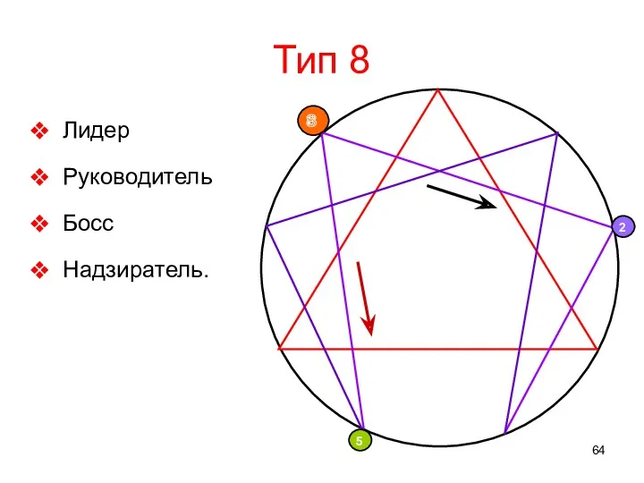 Тип 8 Лидер Руководитель Босс Надзиратель.