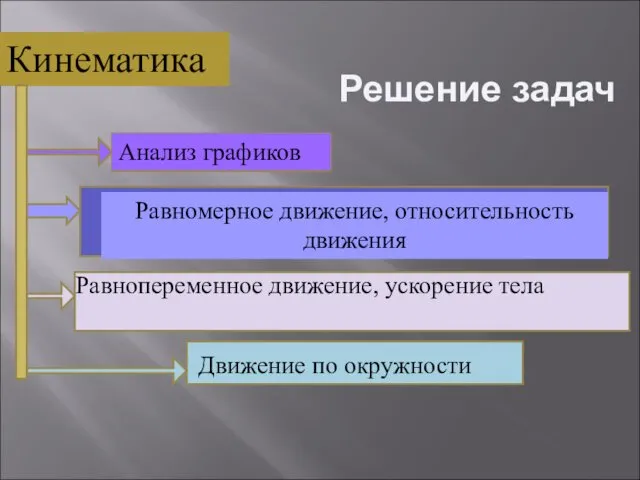 Решение задач Кинематика Анализ графиков Равномерное движение, относительность движения Равнопеременное движение, ускорение тела Движение по окружности