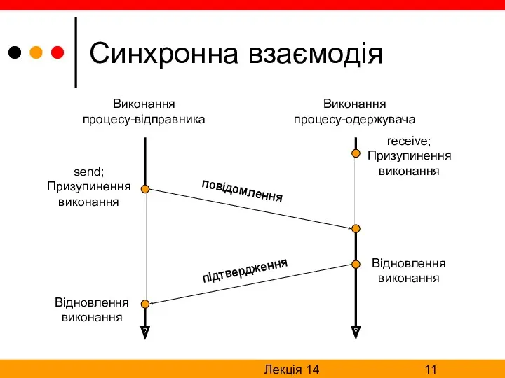 Лекція 14 Синхронна взаємодія