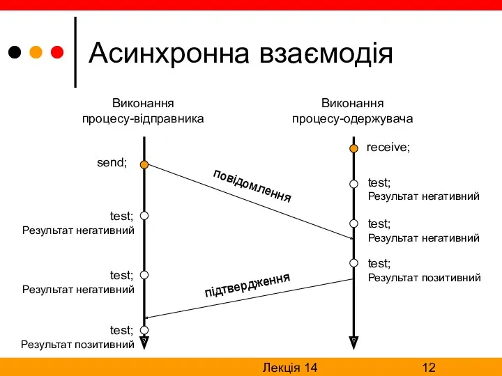 Лекція 14 Асинхронна взаємодія