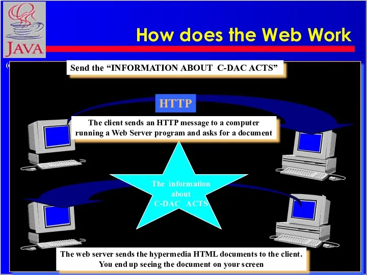 HTTP Send the “INFORMATION ABOUT C-DAC ACTS” The information about