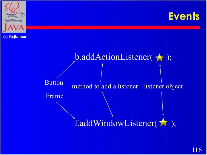 Events b.addActionListener( ); method to add a listener listener object Button f.addWindowListener( ); Frame