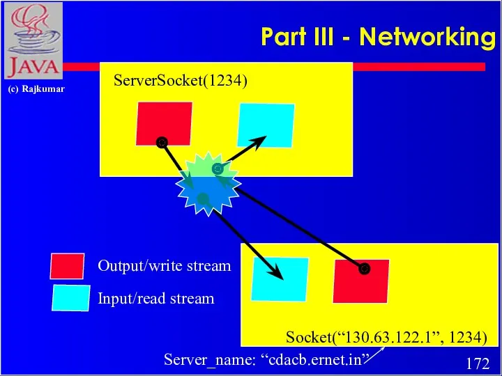 Part III - Networking ServerSocket(1234) Socket(“130.63.122.1”, 1234) Output/write stream Input/read stream Server_name: “cdacb.ernet.in”