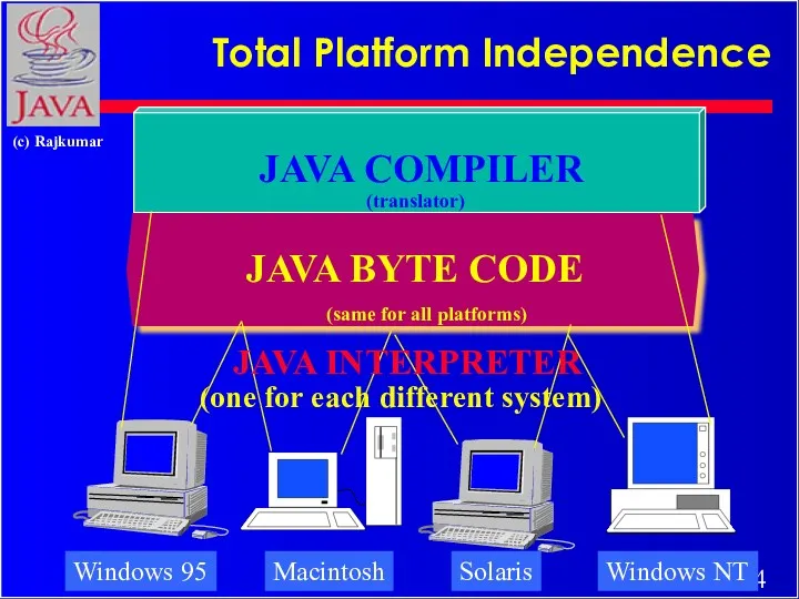 Total Platform Independence JAVA COMPILER JAVA BYTE CODE JAVA INTERPRETER