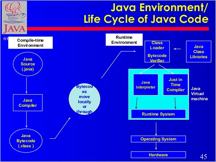 Java Bytecodes move locally or through network Java Source (.java)