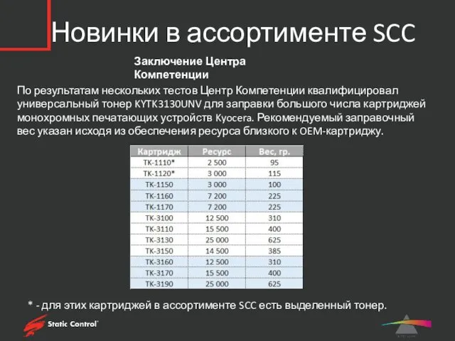 Новинки в ассортименте SCC Заключение Центра Компетенции По результатам нескольких