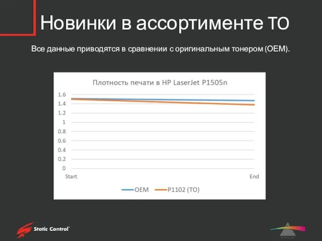 Новинки в ассортименте TO Все данные приводятся в сравнении с оригинальным тонером (ОЕМ).