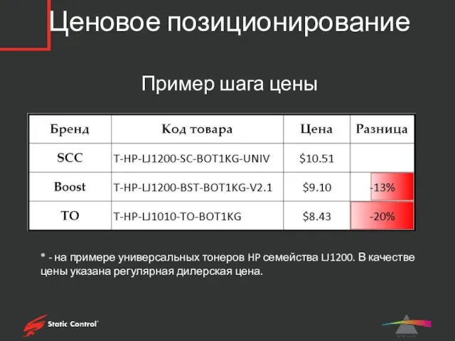 Ценовое позиционирование Пример шага цены * - на примере универсальных тонеров HP семейства