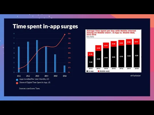 Time spent in-app surges Apps Installed Per User Monthly, US