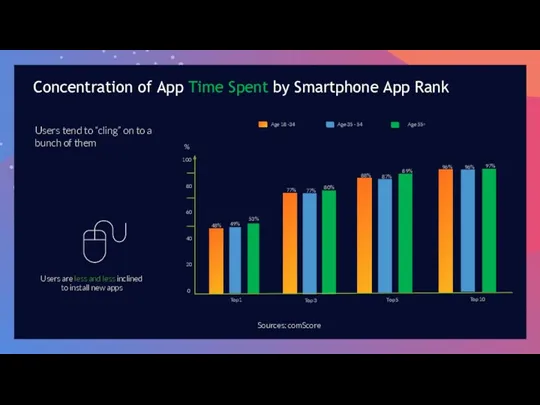 Concentration of App Time Spent by Smartphone App Rank Users