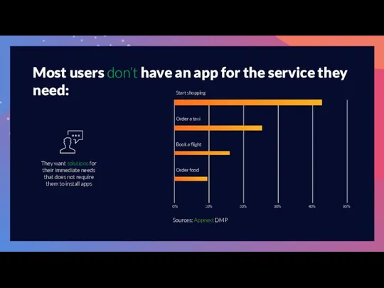 Most users don’t have an app for the service they need: Sources: Appnext DMP