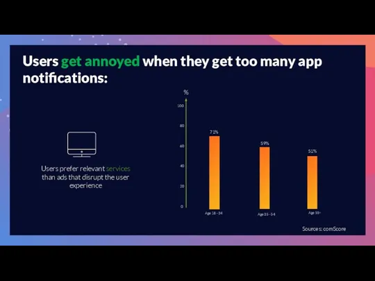 Sources: comScore Users get annoyed when they get too many app notifications: %