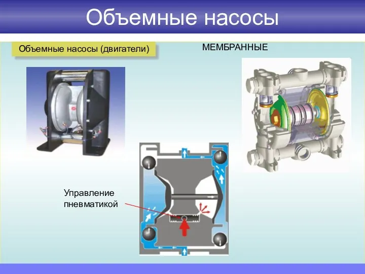 Объемные насосы Объемные насосы (двигатели) МЕМБРАННЫЕ Управление пневматикой