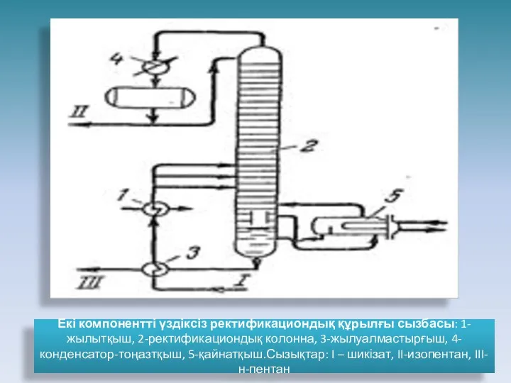 Екі компонентті үздіксіз ректификациондық құрылғы сызбасы: 1- жылытқыш, 2-ректификациондық колонна,