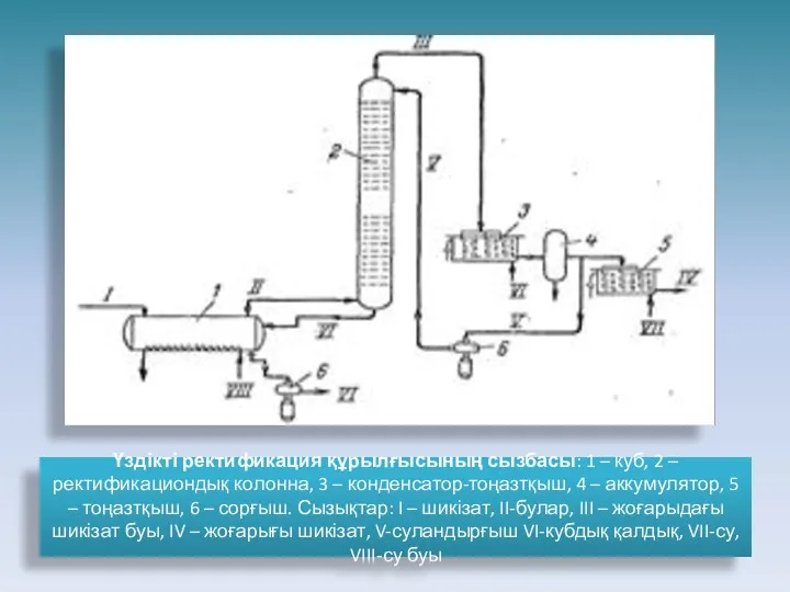 Үздікті ректификация құрылғысының сызбасы: 1 – куб, 2 – ректификациондық