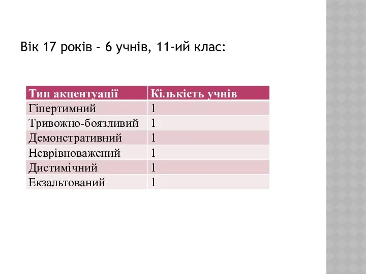 Вік 17 років – 6 учнів, 11-ий клас: