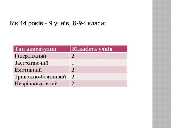 Вік 14 років – 9 учнів, 8-9-і класи: